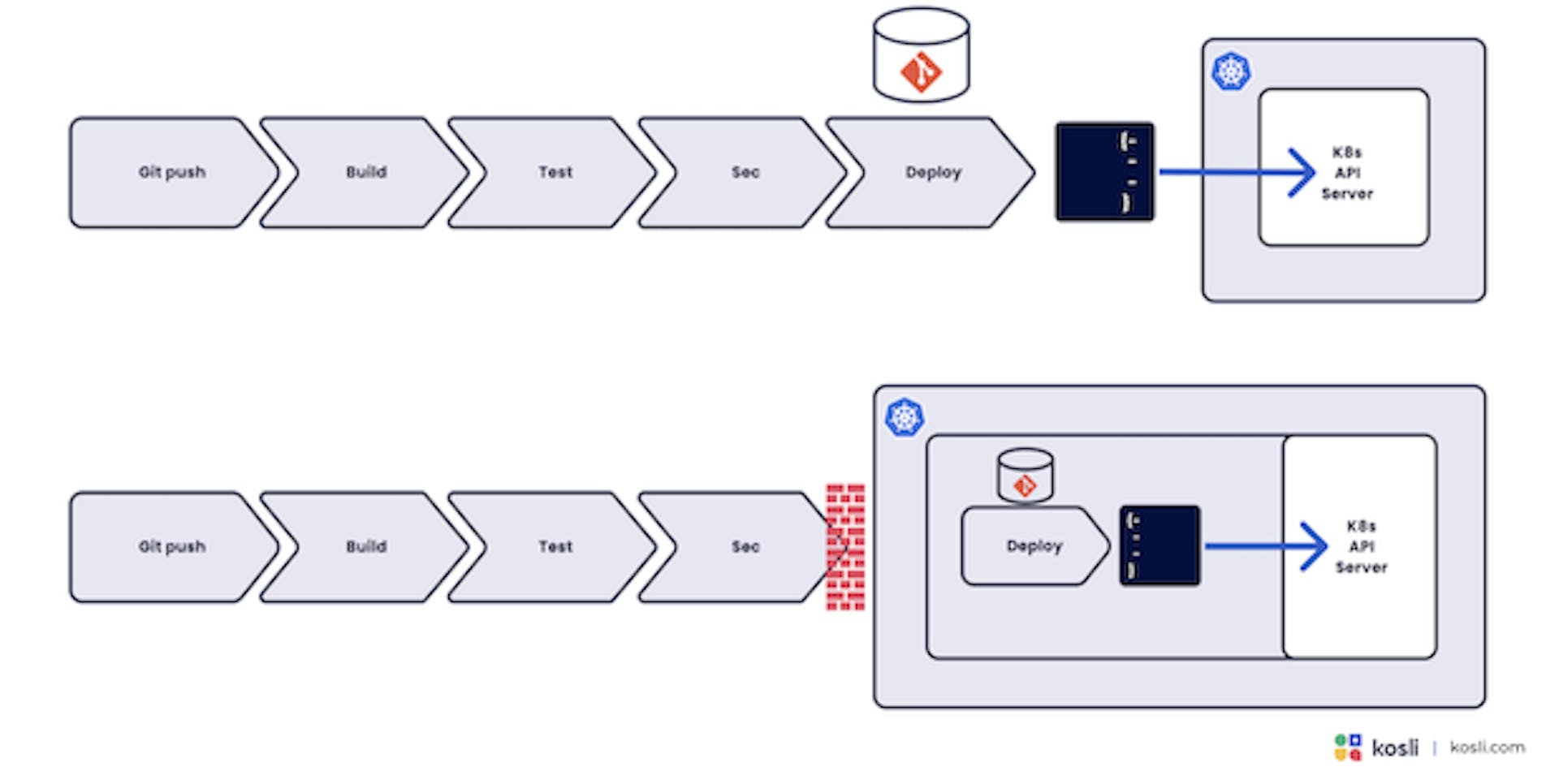 gitops innovation push vs pull kosli