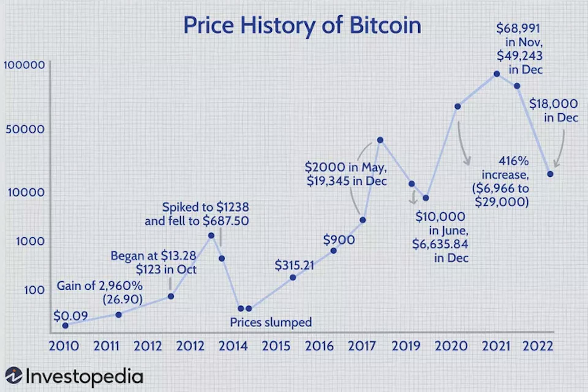 Source: https://www.investopedia.com/articles/forex/121815/bitcoins-price-history.asp