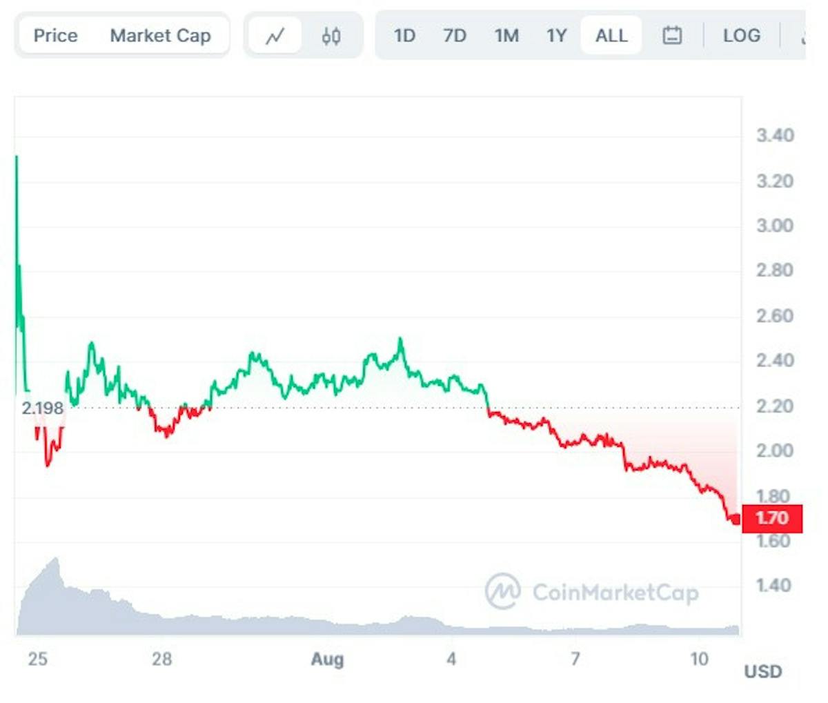 (https://coinmarketcap.com/curregency/worldcoin-org/ (10-08-2023 21:16 CEST)