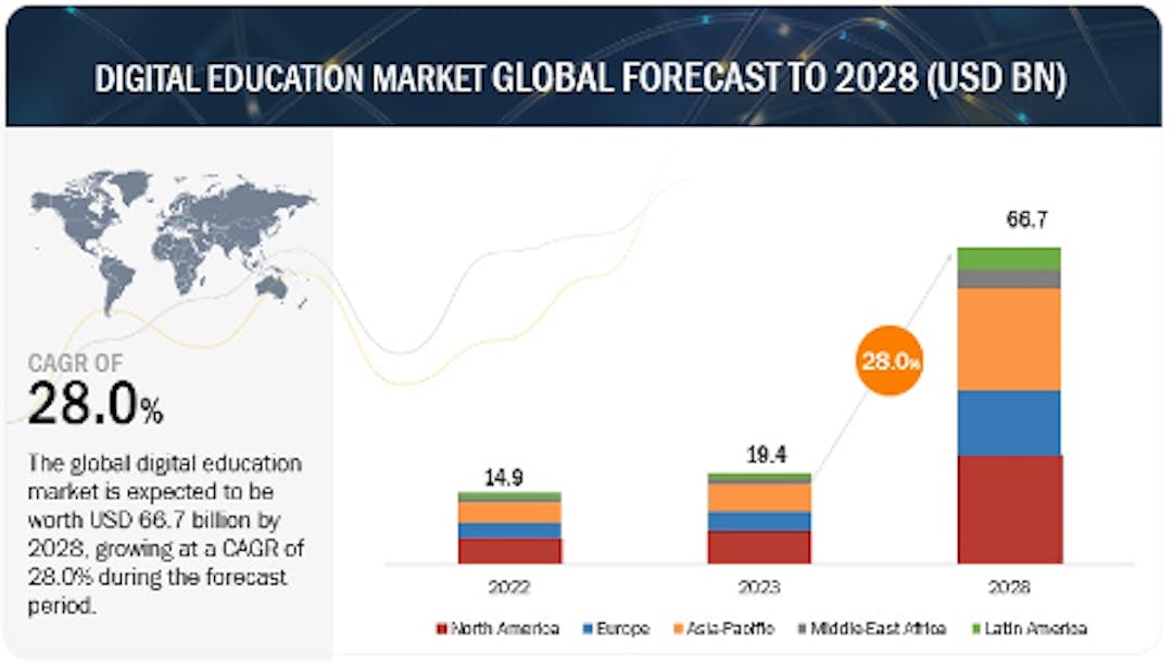 (Image 2: https://www.marketsandmarkets.com/Market-Reports/digital-education-market-7751828.html)