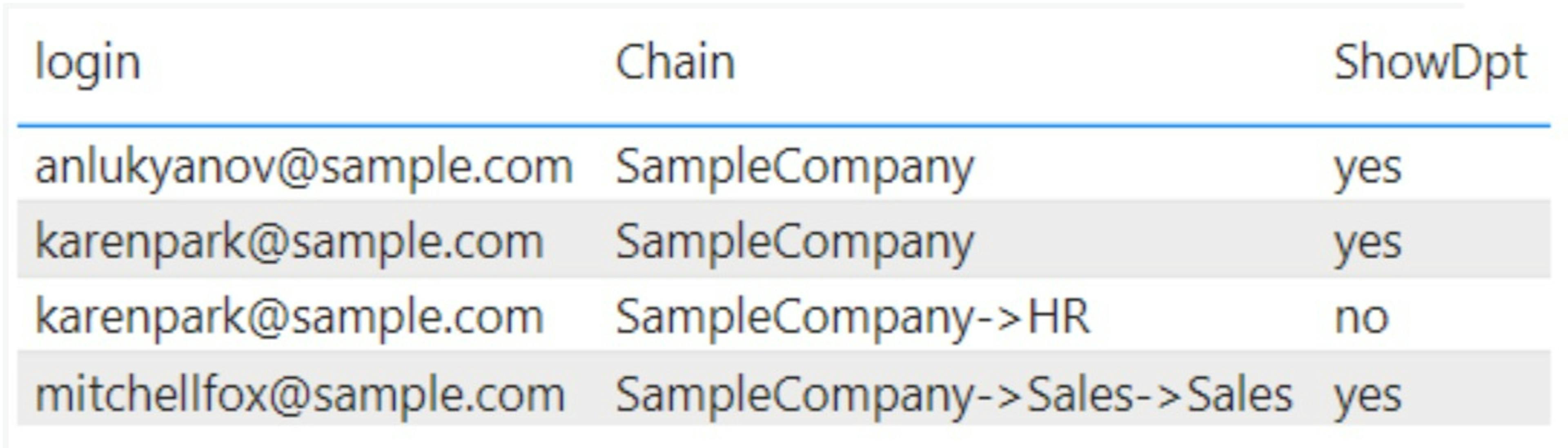 This table grant access to all data for An, all data except HR for Karen, and only Sales Department for Mitchell. All of these persons are heads, so they also have access to their subordinates data by default 