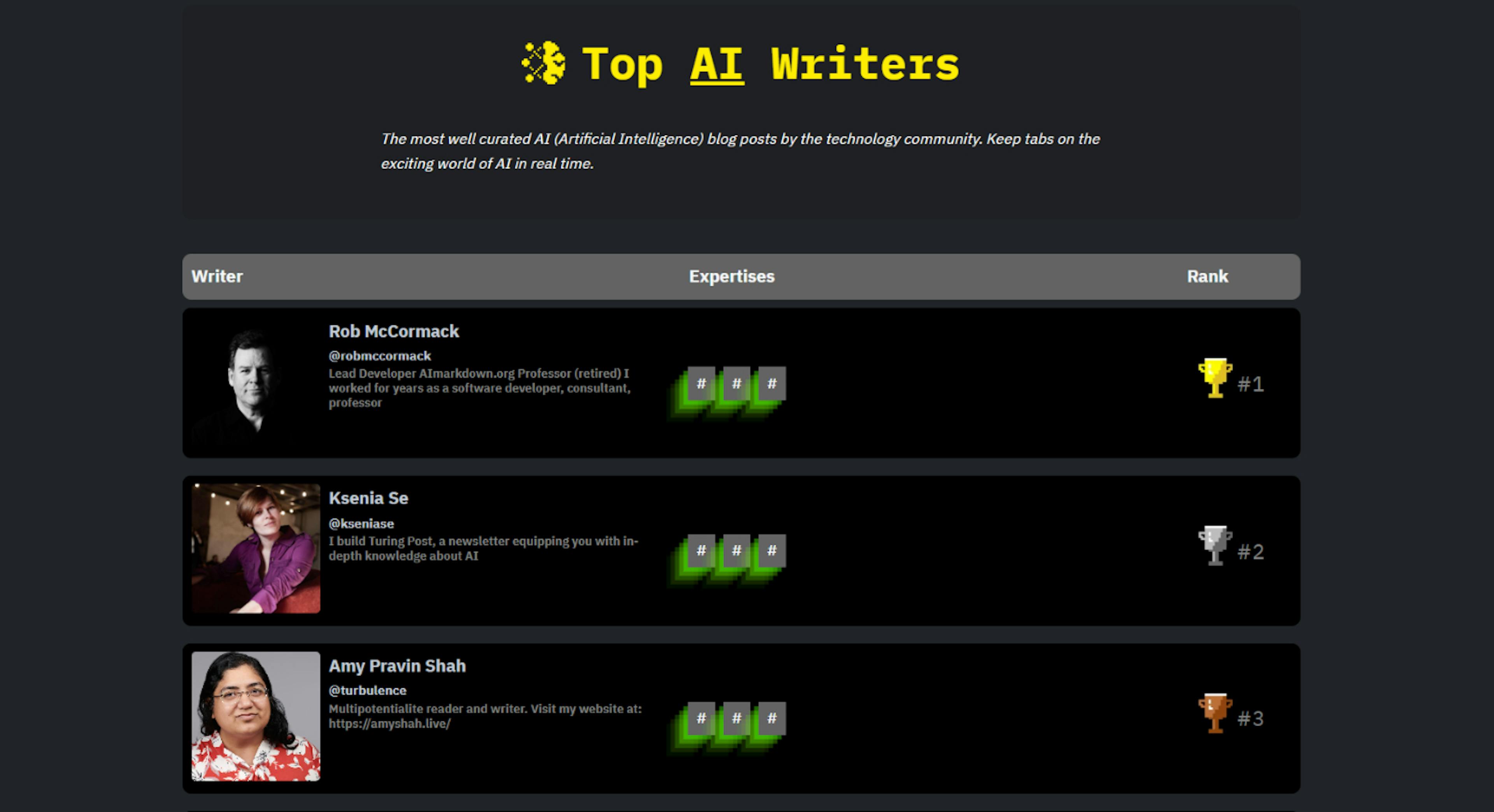 featured image - Das erweiterte Top-Autoren-Ranking von HackerNoon: Entdecken Sie die neue Seite für die Spitzenreiter der Tech-Kategorien