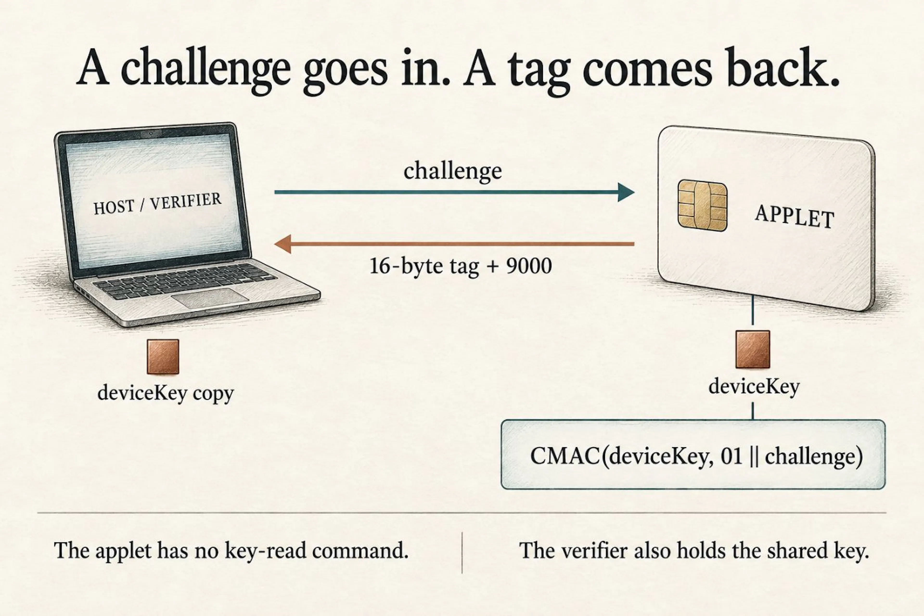Fig. 5 - The applet returns CMAC(deviceKey, 01 || challenge). The verifier holds its own key copy."