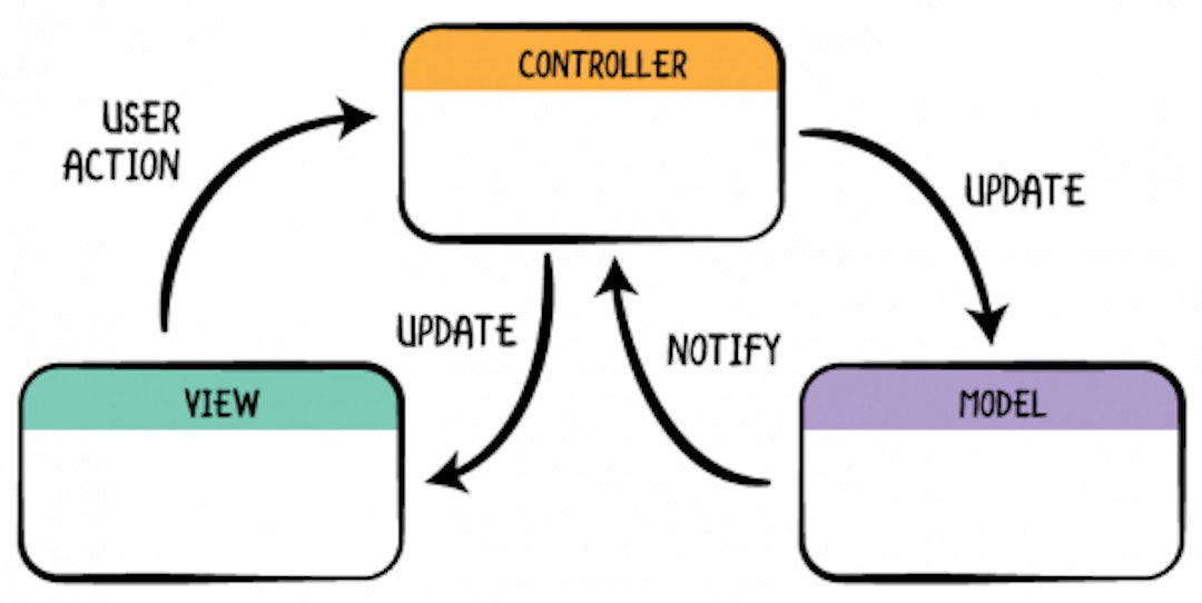featured image - Writing a Simple MVC (Model, View, Controller) App in Vanilla Javascript