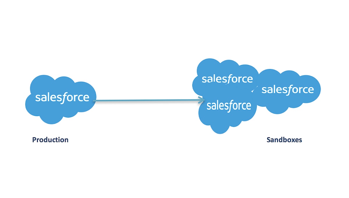 featured image - Salesforce Sandbox Data Mask For Add-On Security And Sandbox Refresh Process