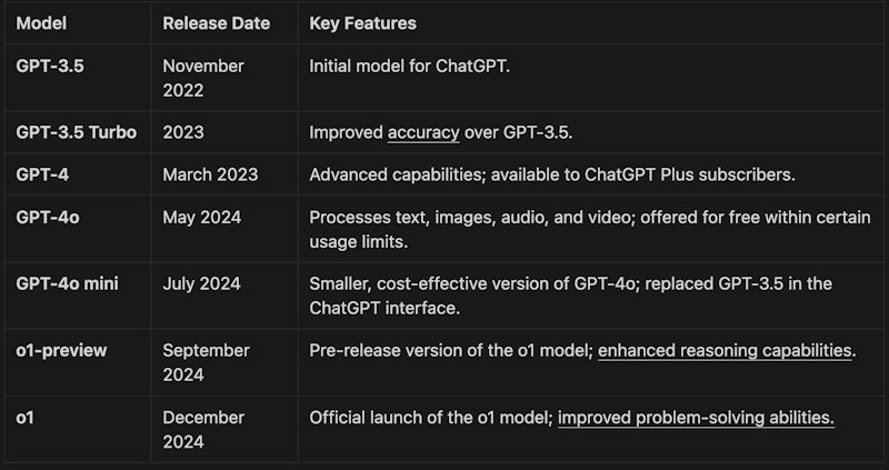 A summary of OpenAI's ChatGPT updates since Nov, 2022