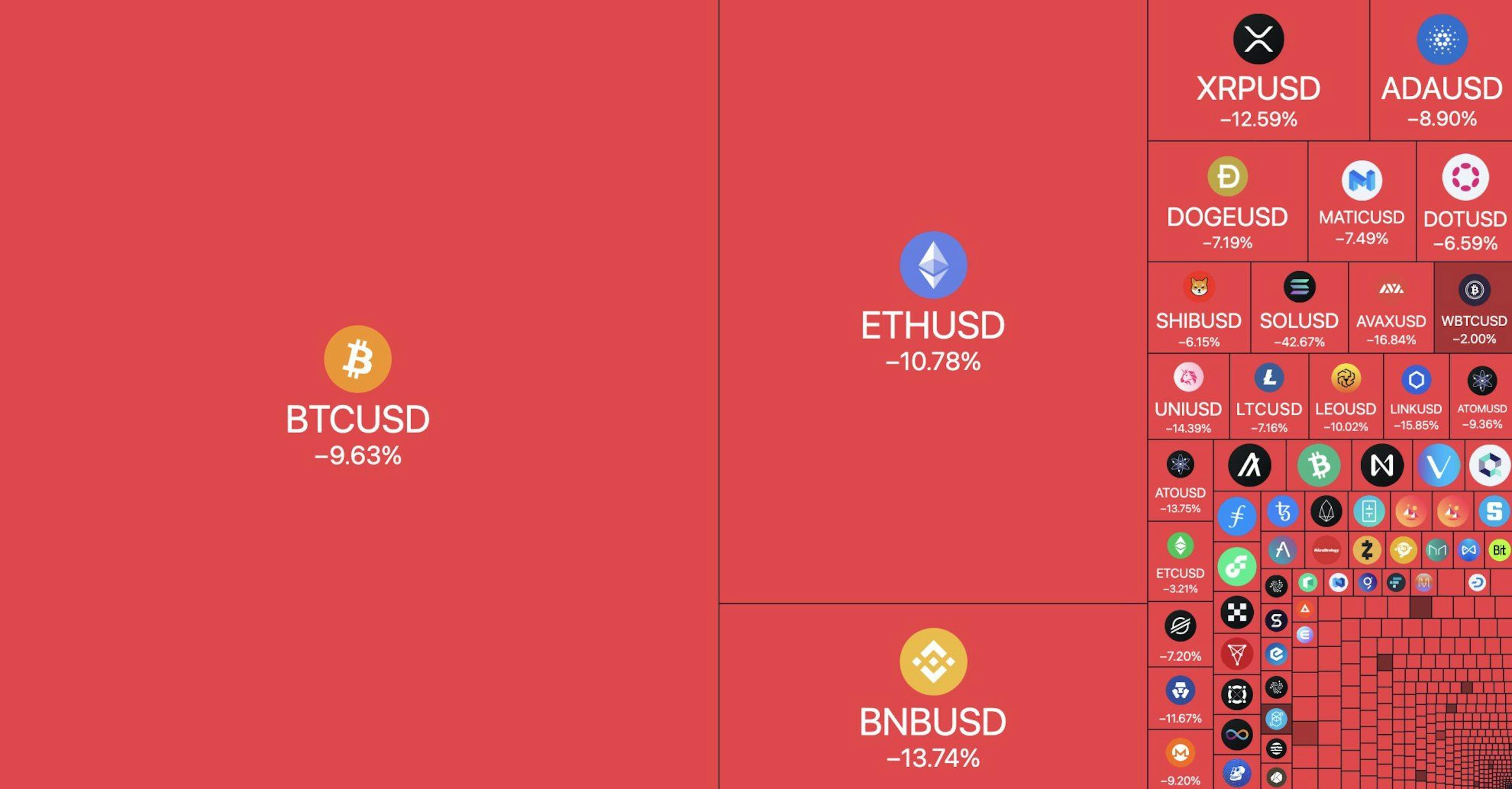 The fall out from FTX: source https://altcoininvestor.com/lunar-cycle/