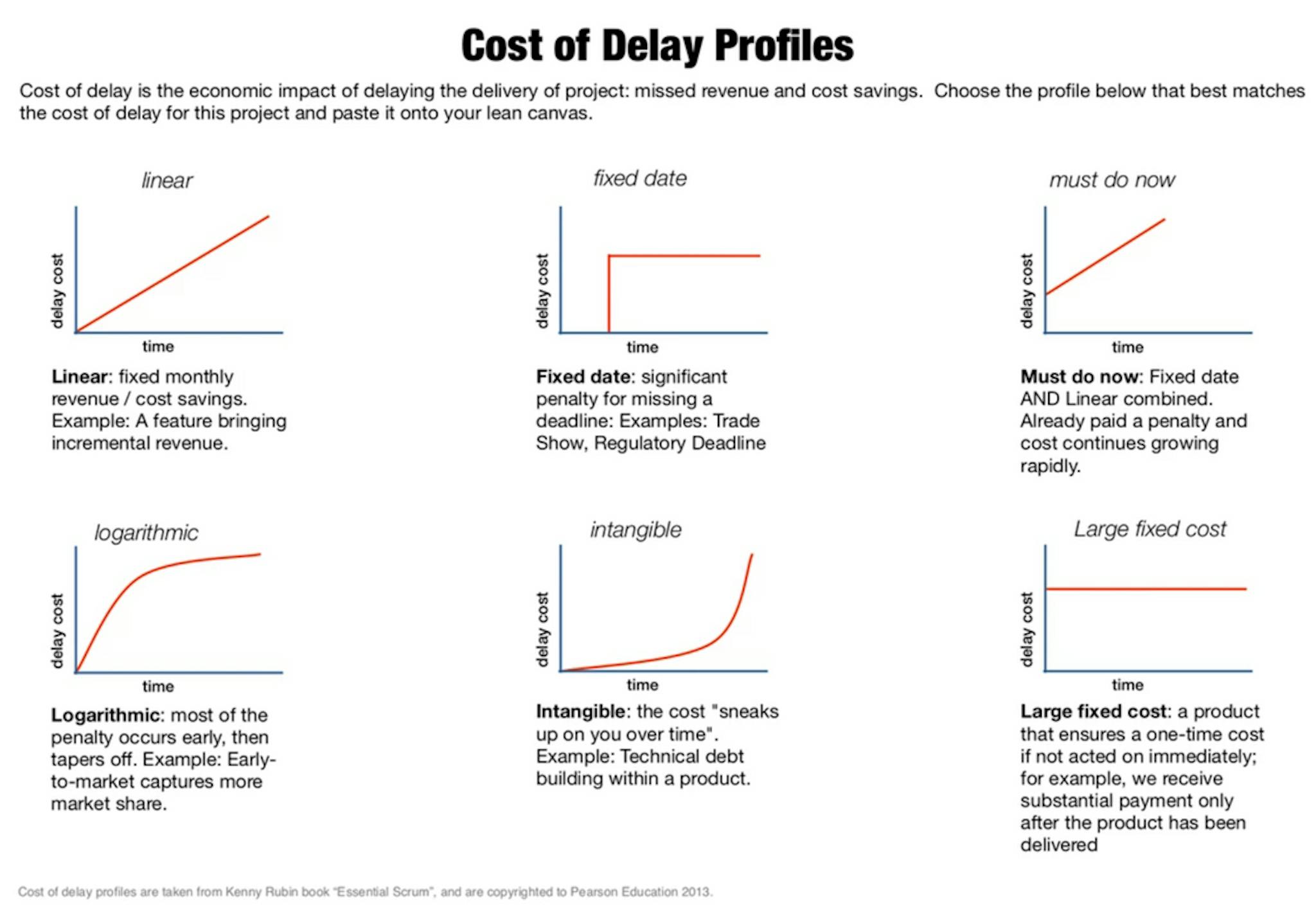 Your judgment on the cost of delay profile for an issue will inform your Impact rating during RICE scoring.