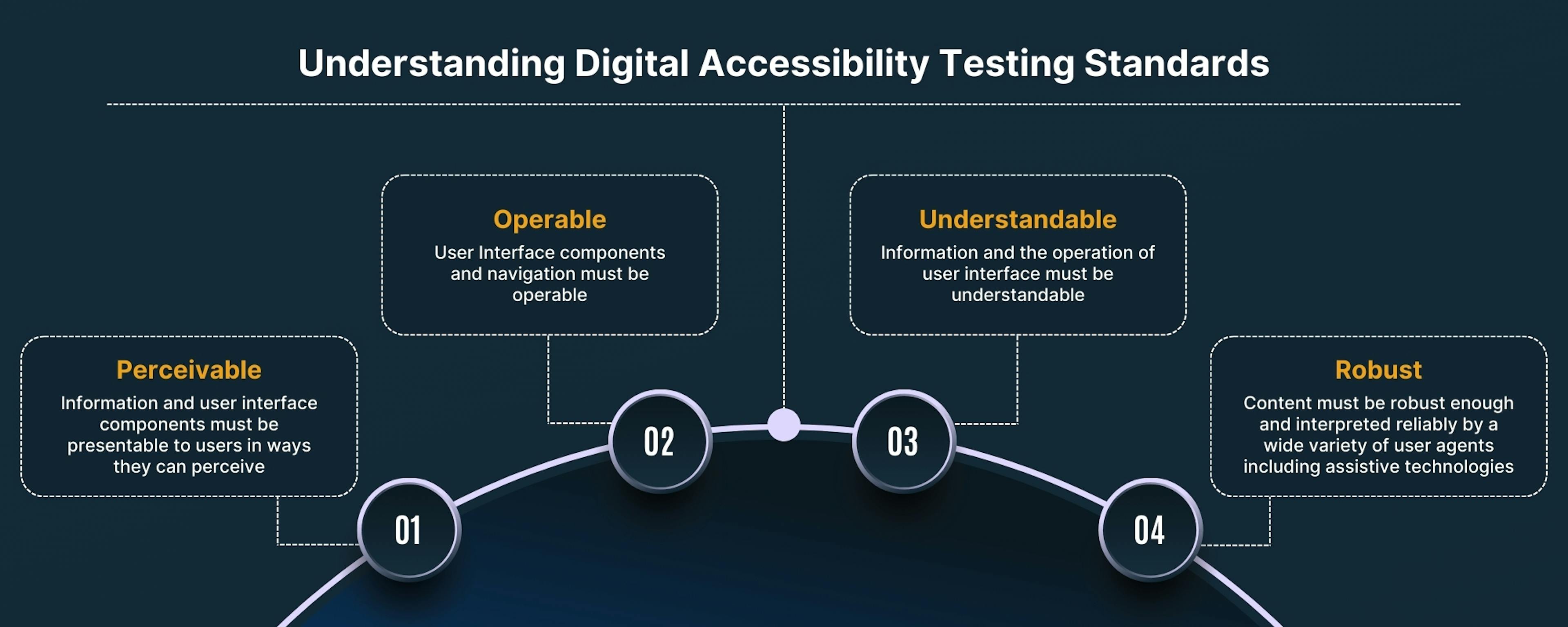 Principles of WCAG Accessibility