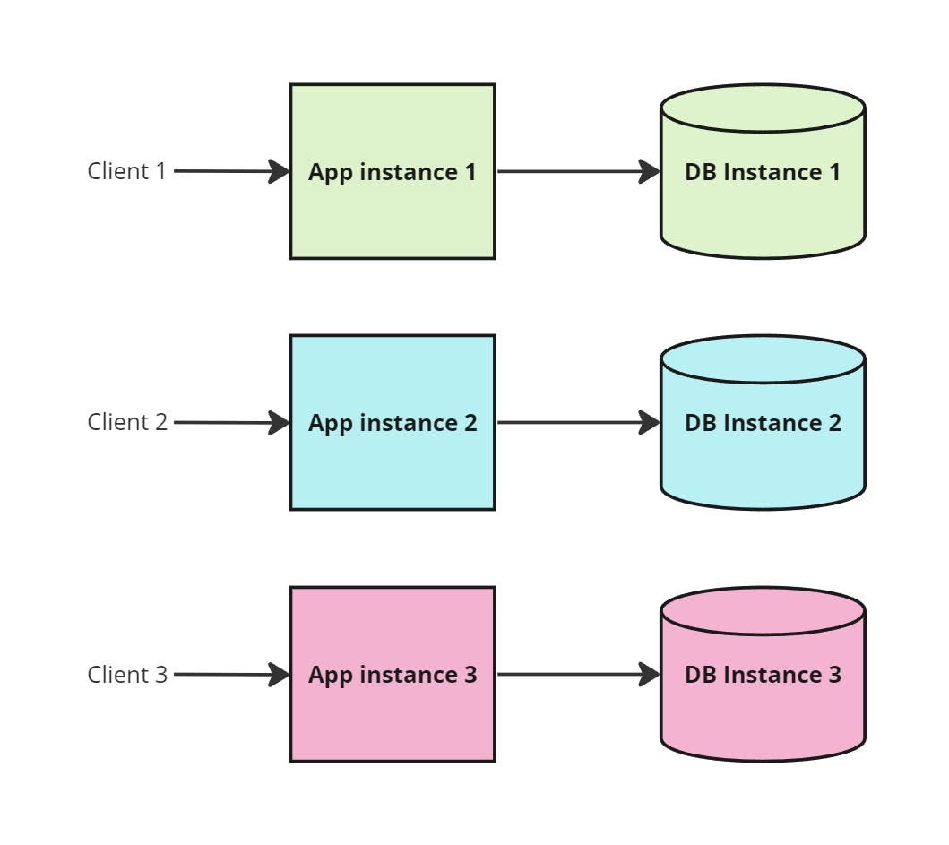 Django SaaS Architecture: Single-Tenant vs Multi-Tenant - Which Is ...