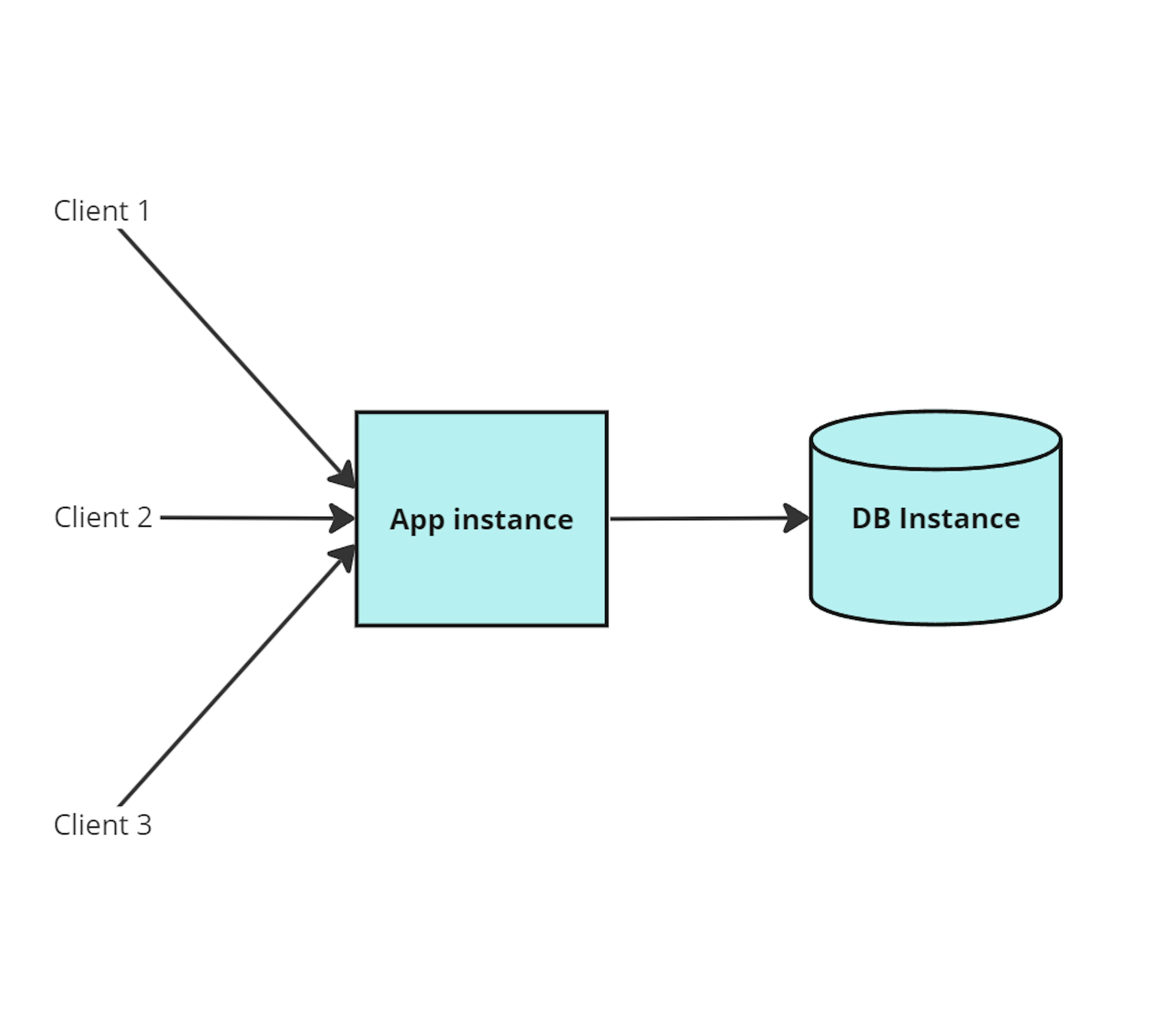 A arquitetura multilocatário com aplicativo compartilhado e instância de banco de dados