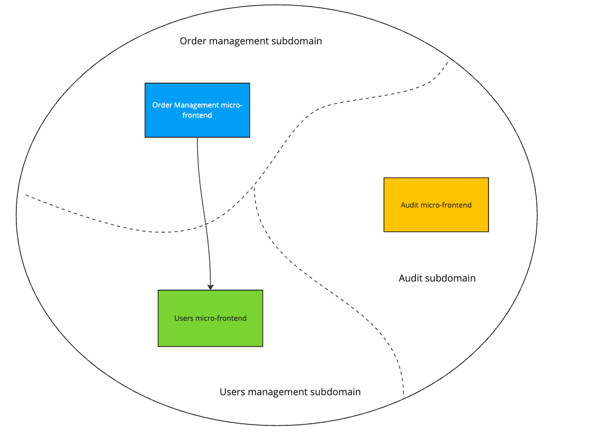 How To Use Domain-Driven Design In Micro-frontend Architecture | HackerNoon