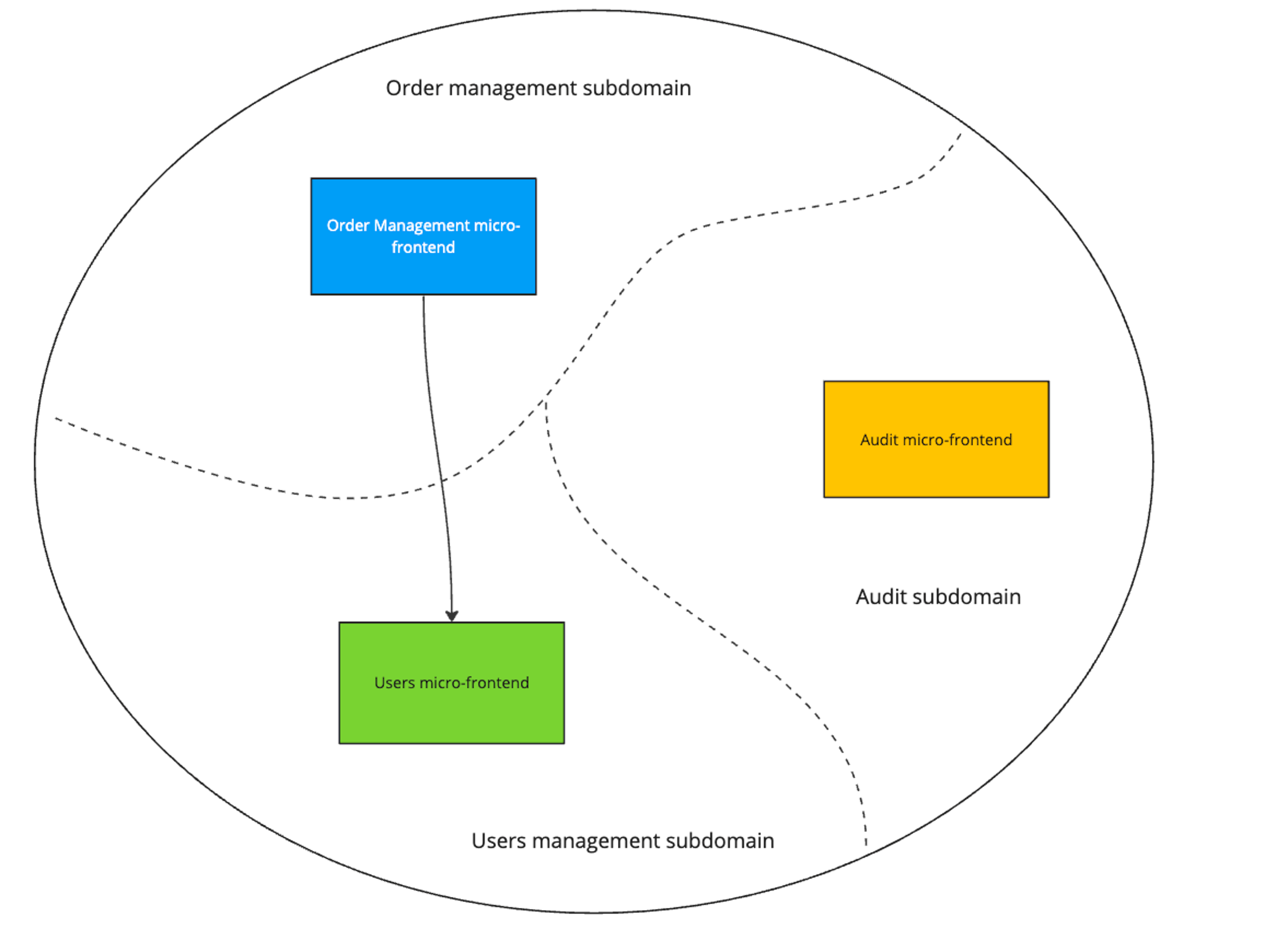Subdomains and bounded context