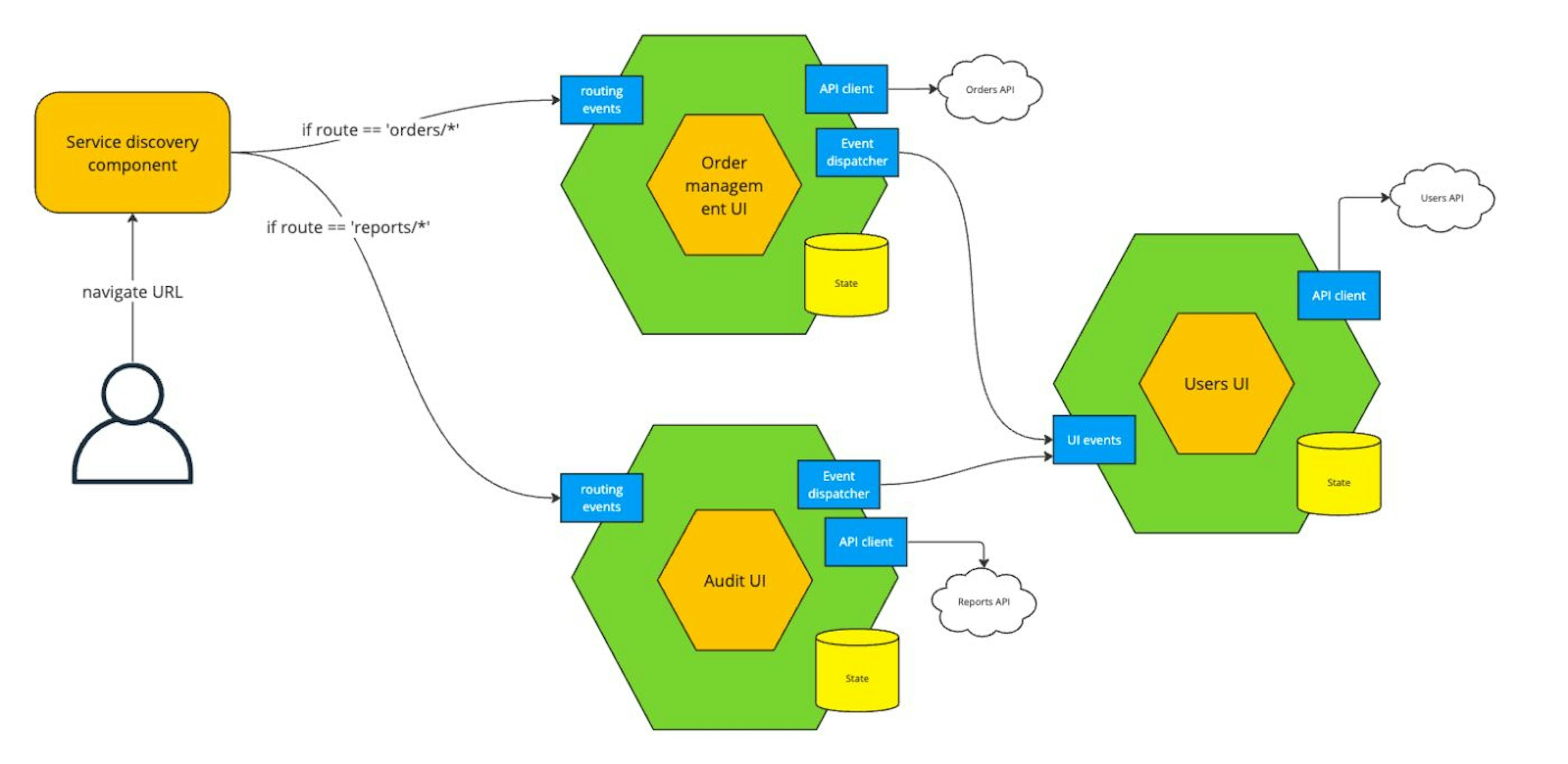 featured image - How to Use Domain-Driven Design in Micro-frontend Architecture