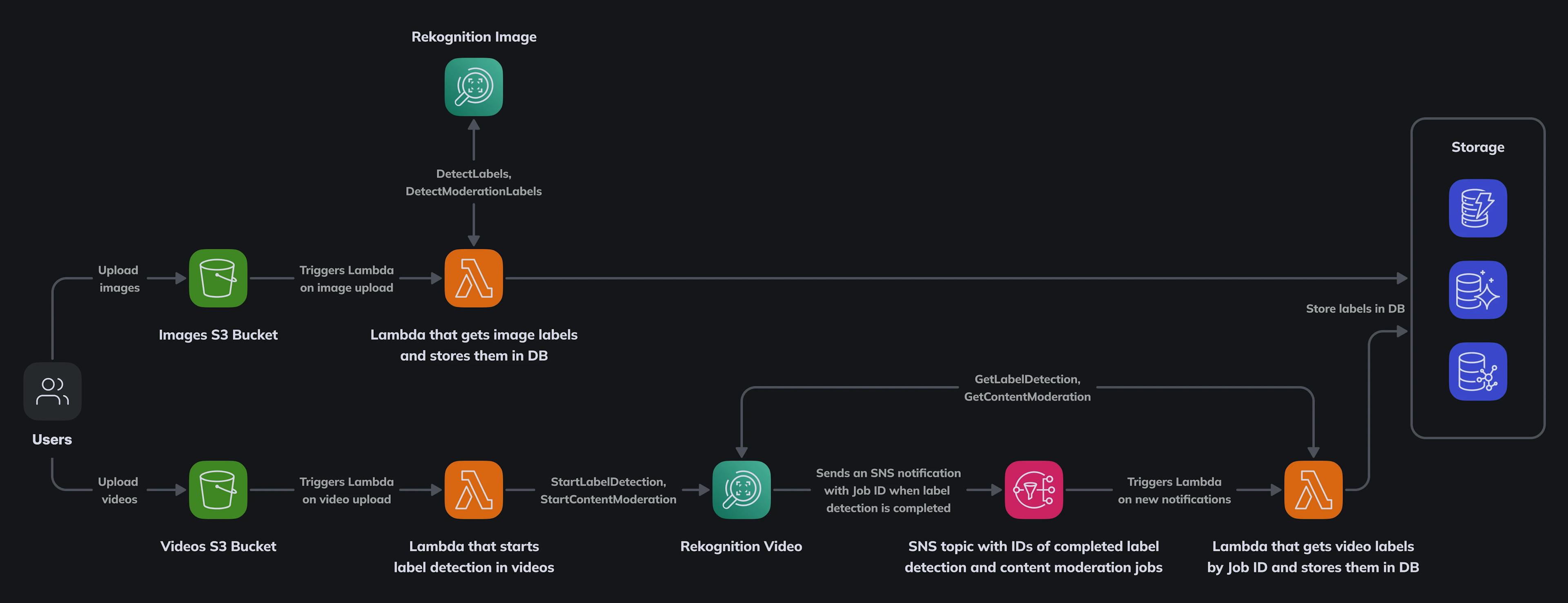 featured image - Using AWS Rekognition to Power Object Detection for Recommendations and Content Moderation