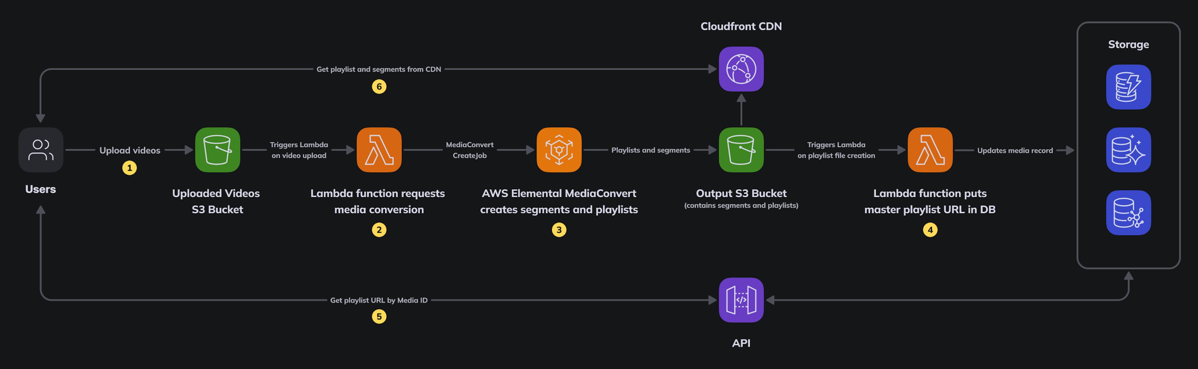 featured image - Hoe u video's naar HLS kunt converteren voor web- en mobiele streaming met AWS Elemental MediaConvert