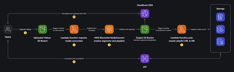 /how-to-convert-videos-to-hls-for-web-and-mobile-streaming-with-aws-elemental-mediaconvert feature image