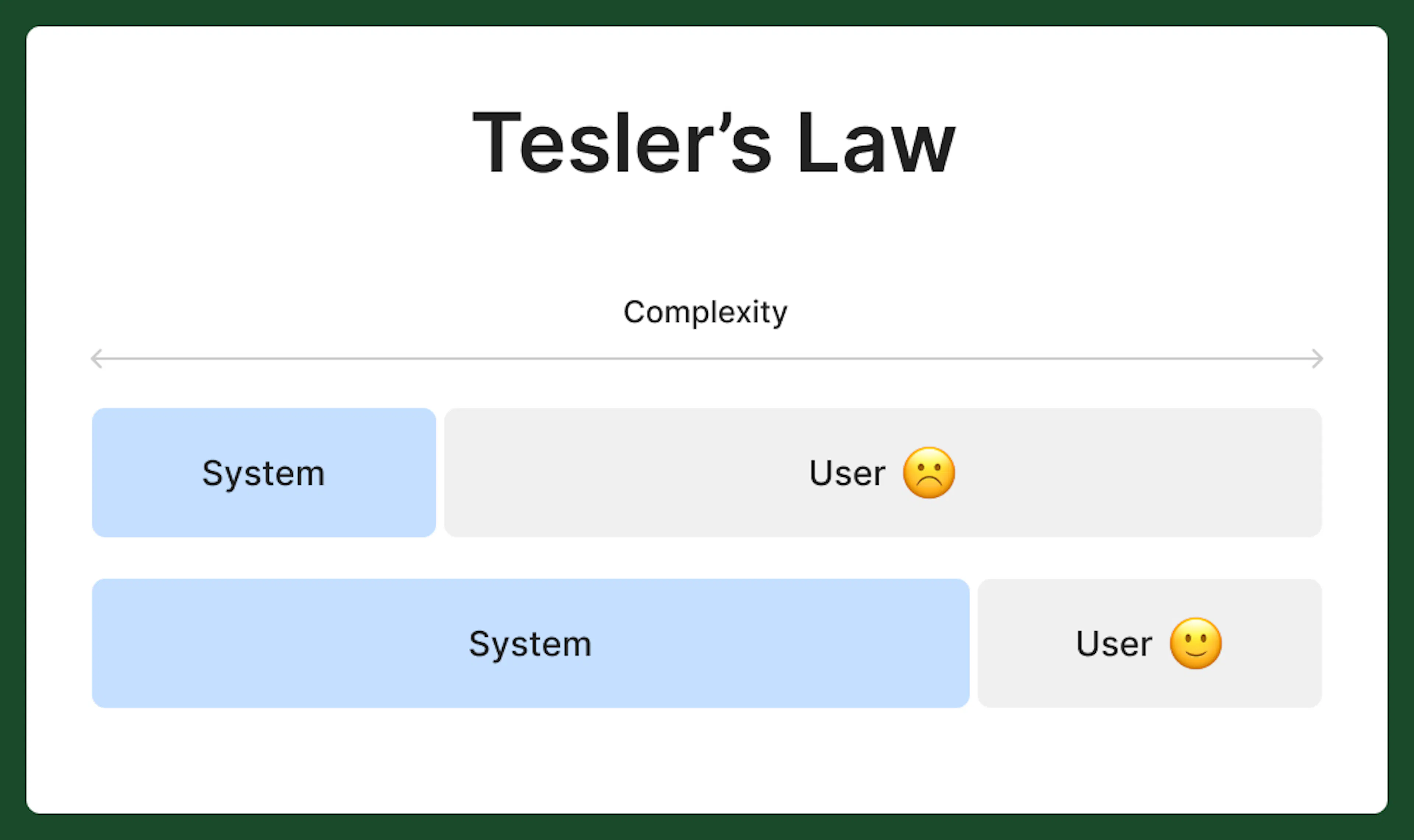 Distribution of complexity according to Tesler's Law